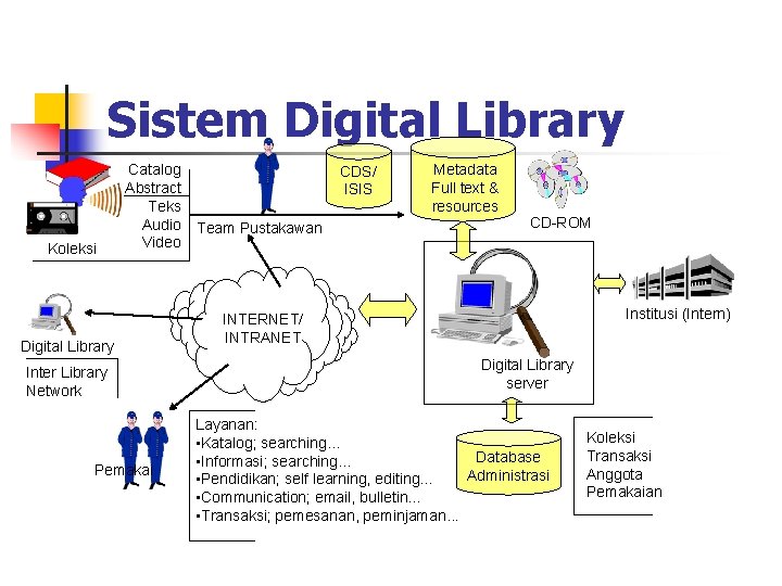 Sistem Digital Library Koleksi Catalog Abstract Teks Audio Video Digital Library Inter Library Network