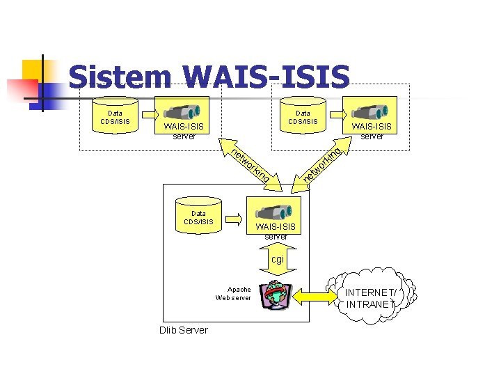 Sistem WAIS-ISIS Data CDS/ISIS WAIS-ISIS server ne tw g or Data CDS/ISIS WAIS-ISIS server