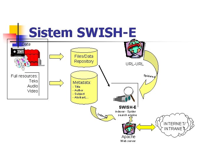 Sistem SWISH-E Data Files/Data Repository Full resources: Teks Audio Video URL-URL Spidered Metadata: -