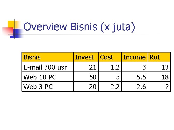 Overview Bisnis (x juta) Bisnis E-mail 300 usr Web 10 PC Web 3 PC