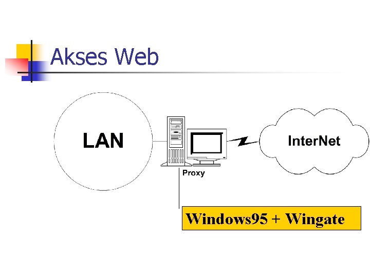 Akses Web Windows 95 + Wingate 