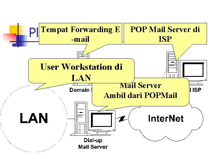 Tempat Forwarding E POP Mail Server di Player di Mail Servis -mail ISP User