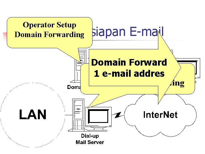 Operator Setup / Persiapan Domain Forwarding E-mail Domain Forward Domain 1 Registrasi e-mail addres