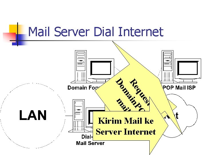Mail Server Dial Internet t es P qu O Re ain. P m ail