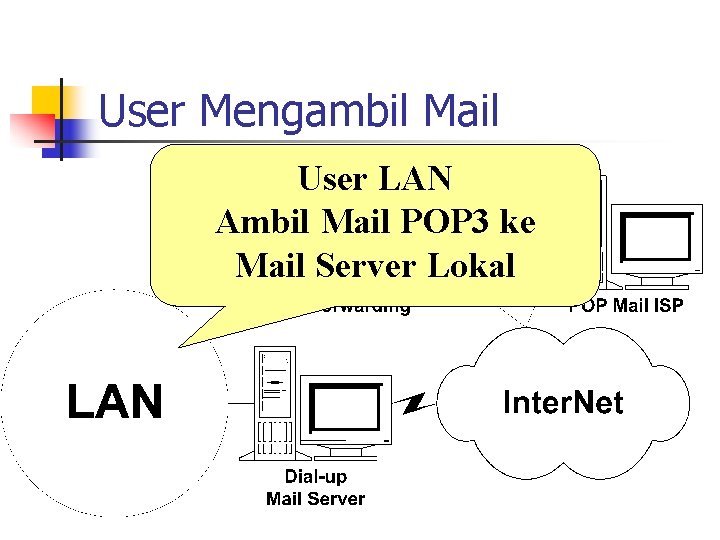 User Mengambil Mail User LAN Ambil Mail POP 3 ke Mail Server Lokal 