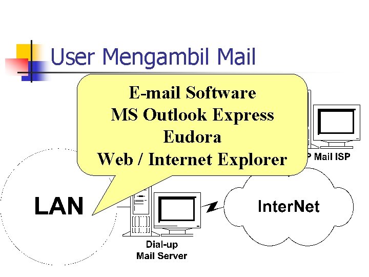 User Mengambil Mail E-mail Software MS Outlook Express Eudora Web / Internet Explorer 