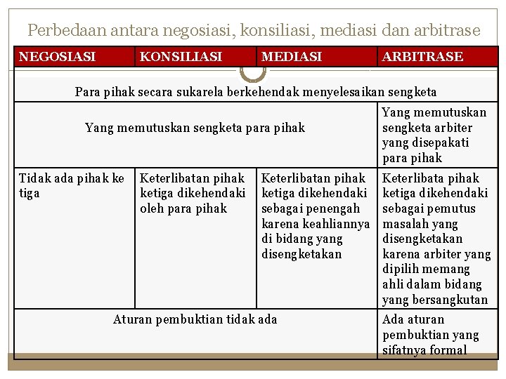 Perbedaan antara negosiasi, konsiliasi, mediasi dan arbitrase NEGOSIASI KONSILIASI MEDIASI ARBITRASE Para pihak secara