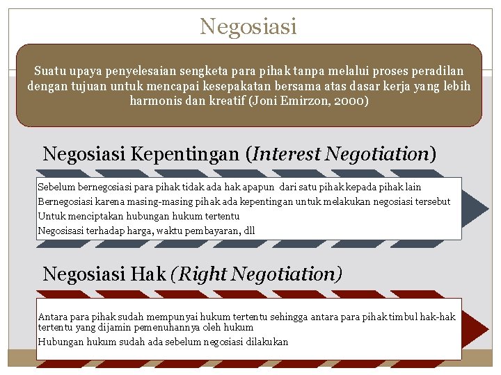 Negosiasi Suatu upaya penyelesaian sengketa para pihak tanpa melalui proses peradilan dengan tujuan untuk