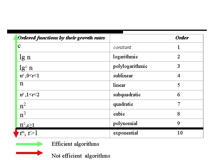 Ordered functions by their growth rates c Order constant 1 lg n lgc n