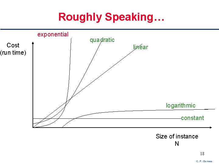 Roughly Speaking… exponential Cost (run time) quadratic linear logarithmic constant Size of instance N