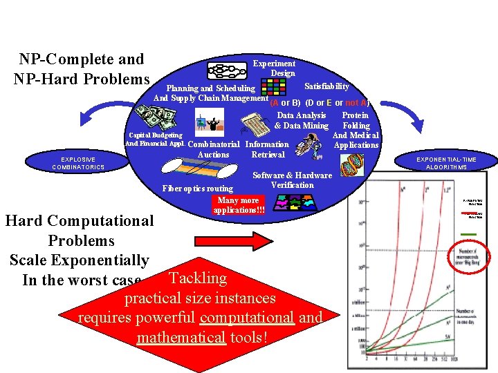 NP-Complete and NP-Hard Problems EXPLOSIVE COMBINATORICS Start Goal Experiment Design Planning and Scheduling And