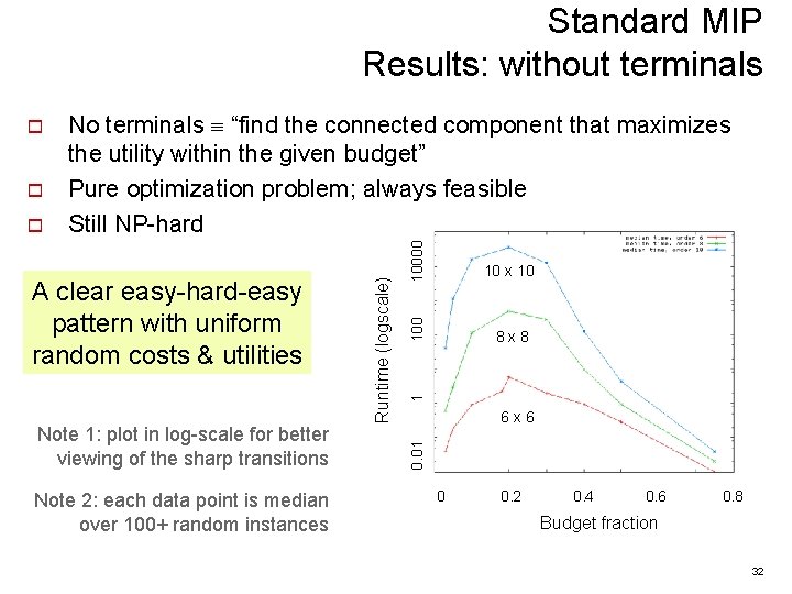 Standard MIP Results: without terminals Note 1: plot in log-scale for better viewing of