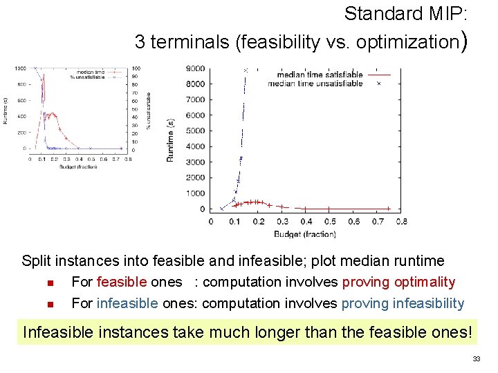 Standard MIP: 3 terminals (feasibility vs. optimization) Split instances into feasible and infeasible; plot