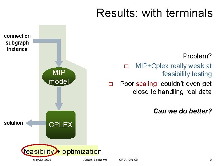 Results: with terminals connection subgraph instance MIP model o Problem? o MIP+Cplex really weak