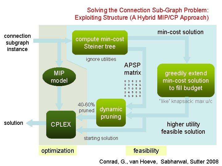 Solving the Connection Sub-Graph Problem: Exploiting Structure (A Hybrid MIP/CP Approach) min-cost solution connection