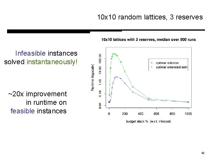 10 x 10 random lattices, 3 reserves Infeasible instances solved instantaneously! ~20 x improvement