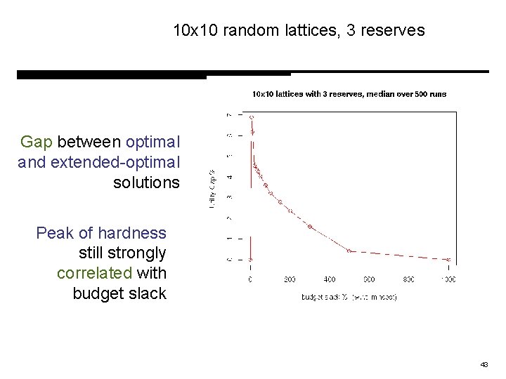 10 x 10 random lattices, 3 reserves Gap between optimal and extended-optimal solutions Peak