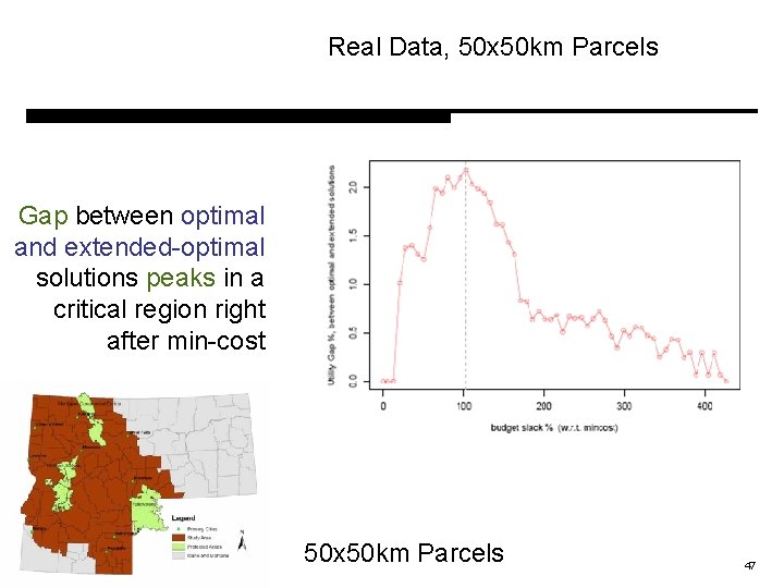 Real Data, 50 x 50 km Parcels Gap between optimal and extended-optimal solutions peaks