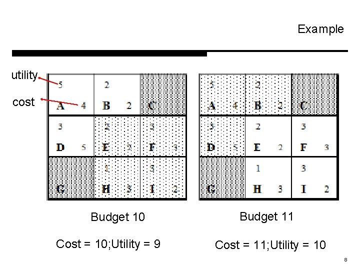 Example utility cost Budget 10 Cost = 10; Utility = 9 Budget 11 Cost