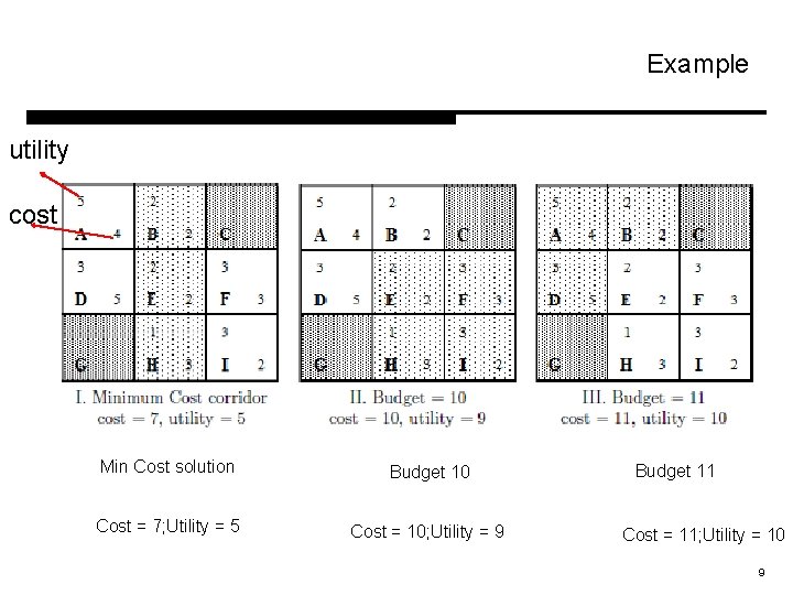 Example utility cost Min Cost solution Budget 10 Cost = 7; Utility = 5