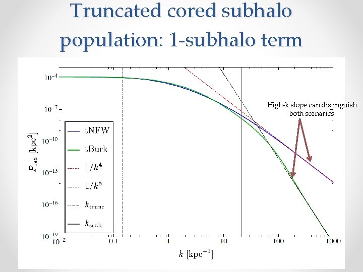 Truncated cored subhalo population: 1 -subhalo term High-k slope can distinguish both scenarios 