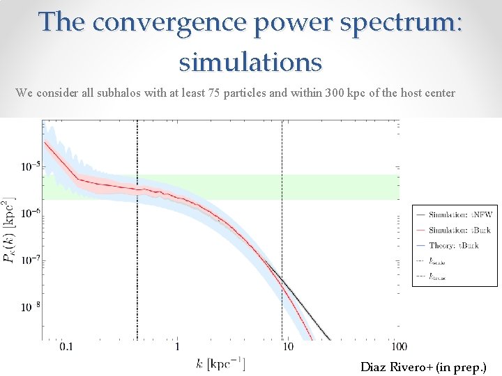 The convergence power spectrum: simulations We consider all subhalos with at least 75 particles