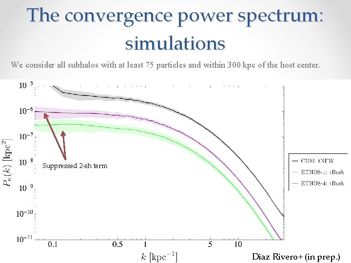 The convergence power spectrum: simulations We consider all subhalos with at least 75 particles