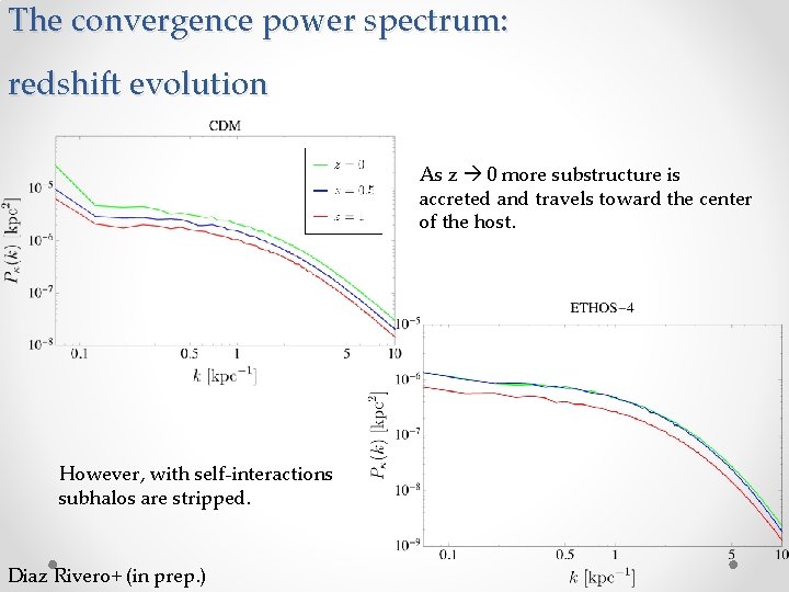 The convergence power spectrum: redshift evolution As z 0 more substructure is accreted and