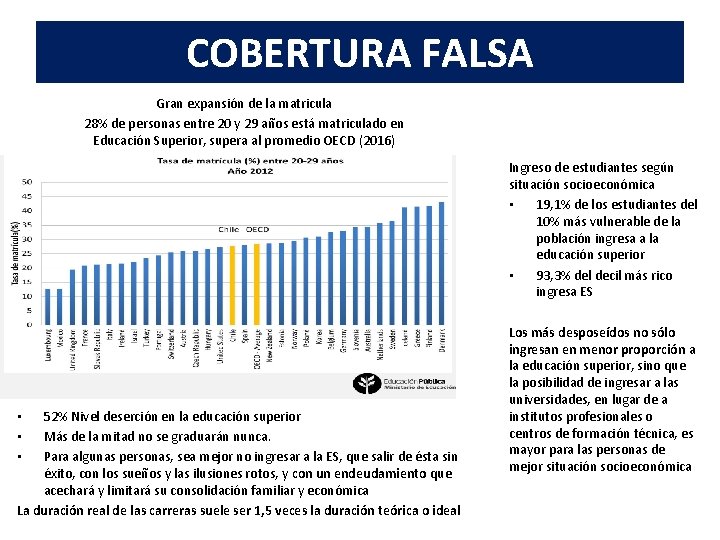 COBERTURA FALSA Gran expansión de la matricula 28% de personas entre 20 y 29