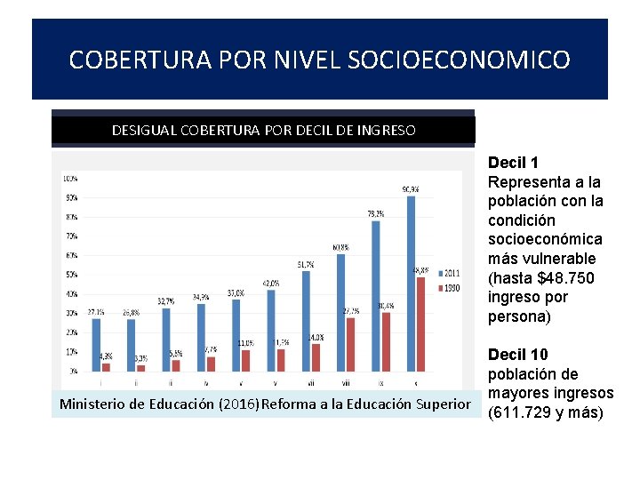 COBERTURA POR NIVEL SOCIOECONOMICO DESIGUAL COBERTURA POR DECIL DE INGRESO Decil 1 Representa a