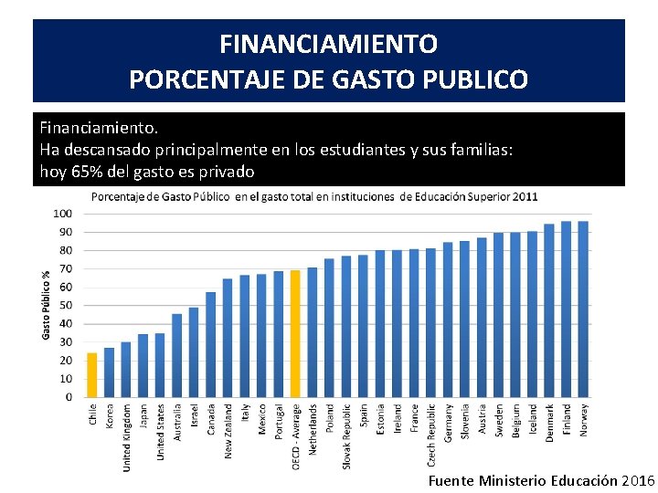 FINANCIAMIENTO PORCENTAJE DE GASTO PUBLICO Financiamiento. Ha descansado principalmente en los estudiantes y sus