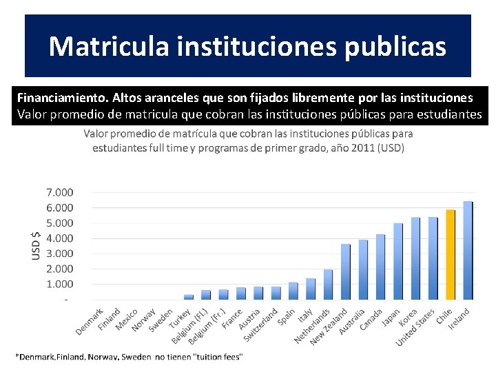 Matricula instituciones publicas Financiamiento. Altos aranceles que son fijados libremente por las instituciones Valor