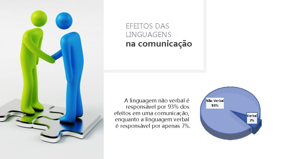 EFEITOS DAS LINGUAGENS na comunicação A linguagem não verbal é responsável por 93% dos