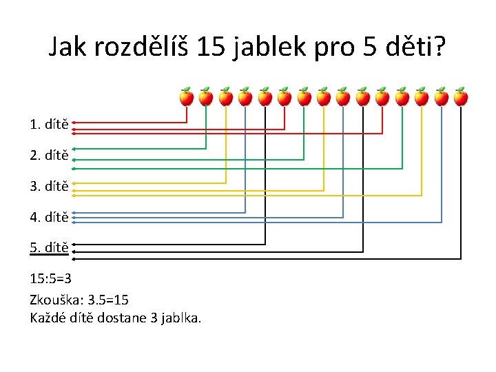 Jak rozdělíš 15 jablek pro 5 děti? 1. dítě 2. dítě 3. dítě 4.