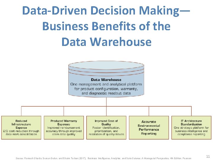 Data-Driven Decision Making— Business Benefits of the Data Warehouse Source: Ramesh Sharda, Dursun Delen,
