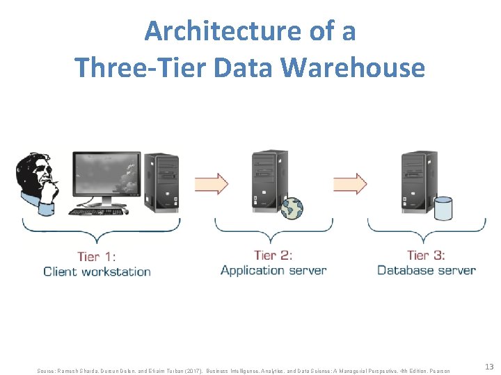 Architecture of a Three-Tier Data Warehouse Source: Ramesh Sharda, Dursun Delen, and Efraim Turban