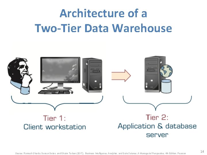 Architecture of a Two-Tier Data Warehouse Source: Ramesh Sharda, Dursun Delen, and Efraim Turban