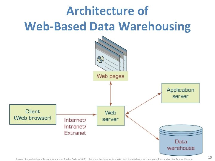 Architecture of Web-Based Data Warehousing Source: Ramesh Sharda, Dursun Delen, and Efraim Turban (2017),