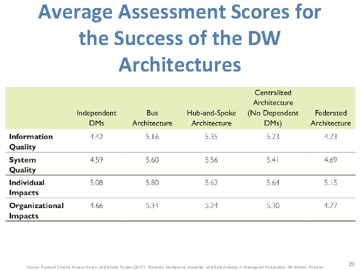 Average Assessment Scores for the Success of the DW Architectures Source: Ramesh Sharda, Dursun