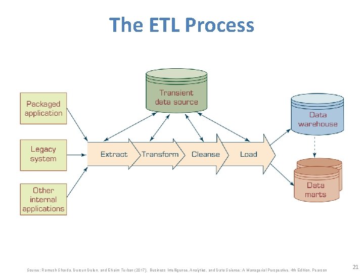 The ETL Process Source: Ramesh Sharda, Dursun Delen, and Efraim Turban (2017), Business Intelligence,