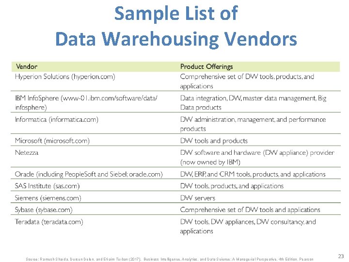 Sample List of Data Warehousing Vendors Source: Ramesh Sharda, Dursun Delen, and Efraim Turban