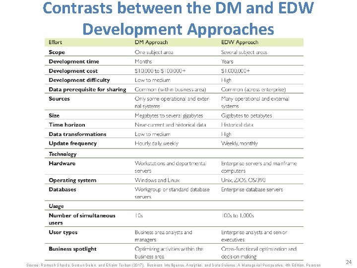 Contrasts between the DM and EDW Development Approaches Source: Ramesh Sharda, Dursun Delen, and