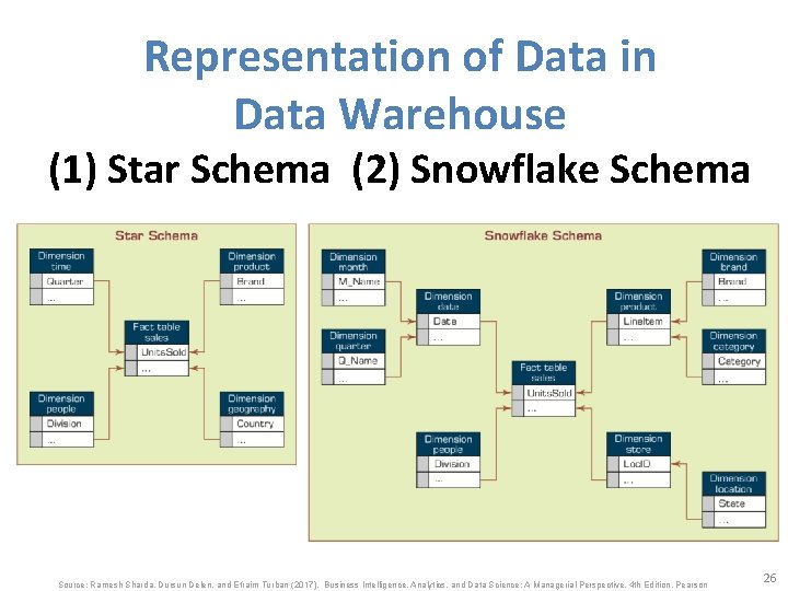 Representation of Data in Data Warehouse (1) Star Schema (2) Snowflake Schema Source: Ramesh