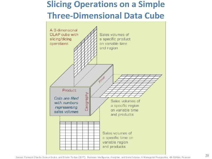 Slicing Operations on a Simple Three-Dimensional Data Cube Source: Ramesh Sharda, Dursun Delen, and