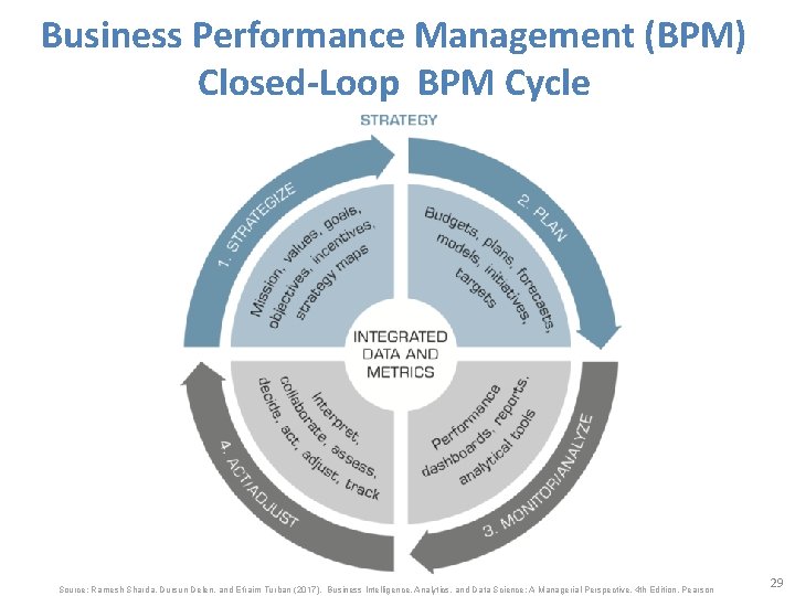 Business Performance Management (BPM) Closed-Loop BPM Cycle Source: Ramesh Sharda, Dursun Delen, and Efraim