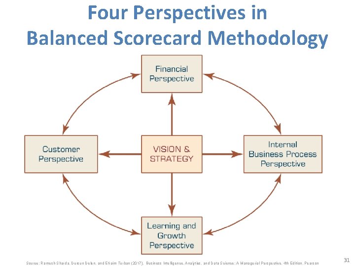 Four Perspectives in Balanced Scorecard Methodology Source: Ramesh Sharda, Dursun Delen, and Efraim Turban