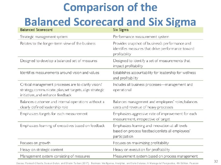 Comparison of the Balanced Scorecard and Six Sigma Source: Ramesh Sharda, Dursun Delen, and