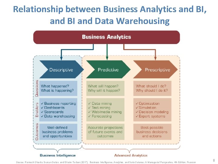 Relationship between Business Analytics and BI, and BI and Data Warehousing Source: Ramesh Sharda,