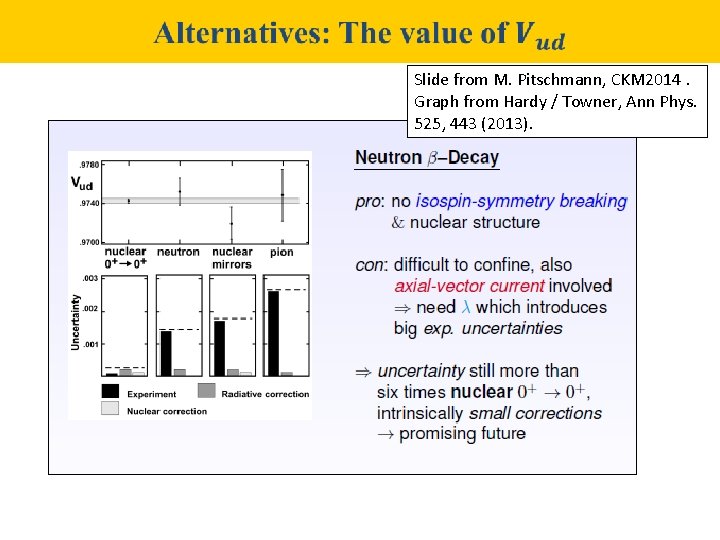  Slide from M. Pitschmann, CKM 2014. Graph from Hardy / Towner, Ann Phys.