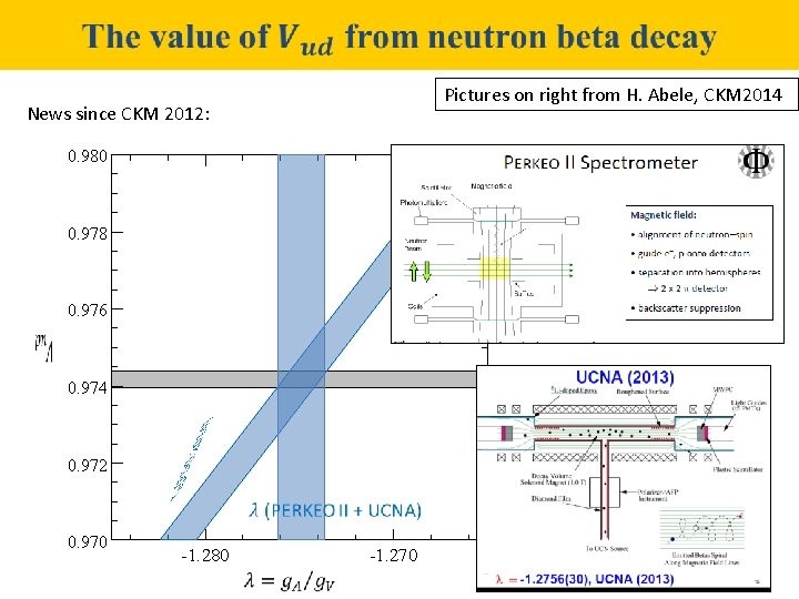  Pictures on right from H. Abele, CKM 2014 News since CKM 2012: 0.